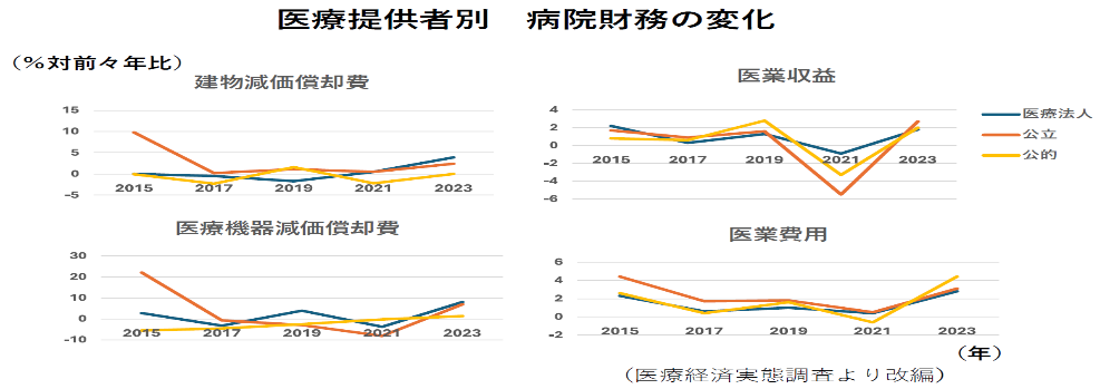 医療提供者別 病院財務の変化