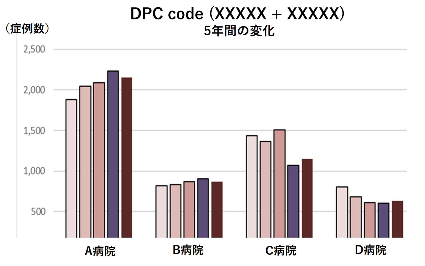 DPC code (XXXXX + XXXXX) 5年間の変化